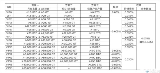 gate.io交易手续费计算示意图