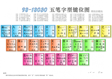五笔输入法字根分布演进